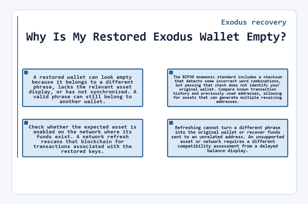 Visual summary: Exodus recovery - Why Is My Restored Exodus Wallet Empty?