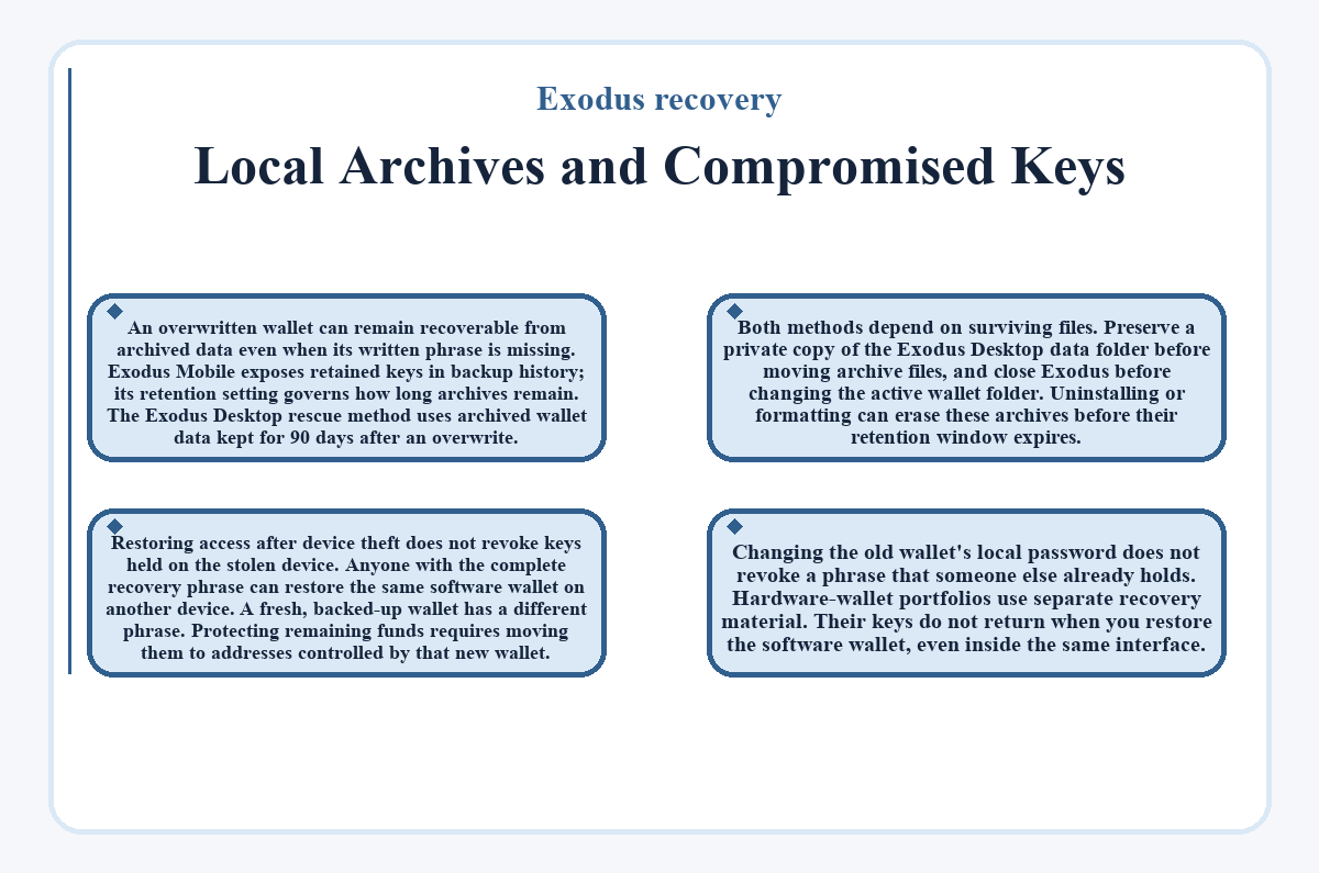 Graphic: Exodus recovery: Local Archives and Compromised Keys